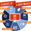 5 Essential Elements That an SEO Website Must Have